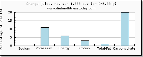 sodium and nutritional content in orange juice